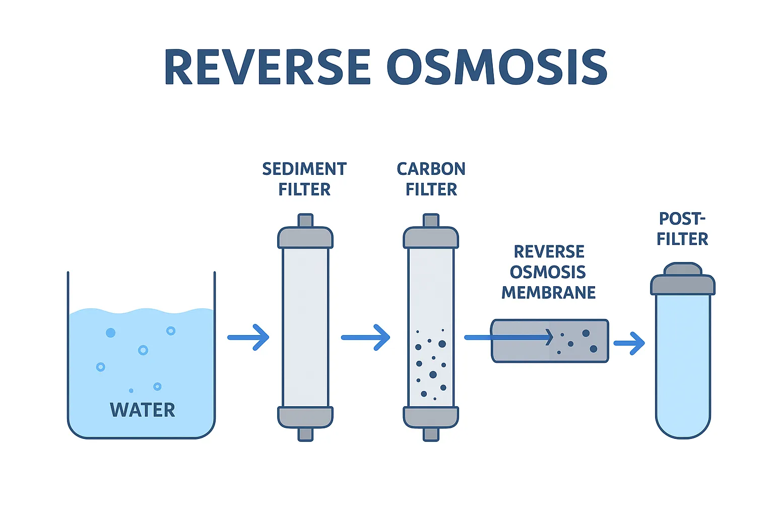 You are currently viewing Apa Itu Reverse Osmosis (RO)? Sejarah, Cara Kerja, dan Bedanya dengan Water Filter Biasa